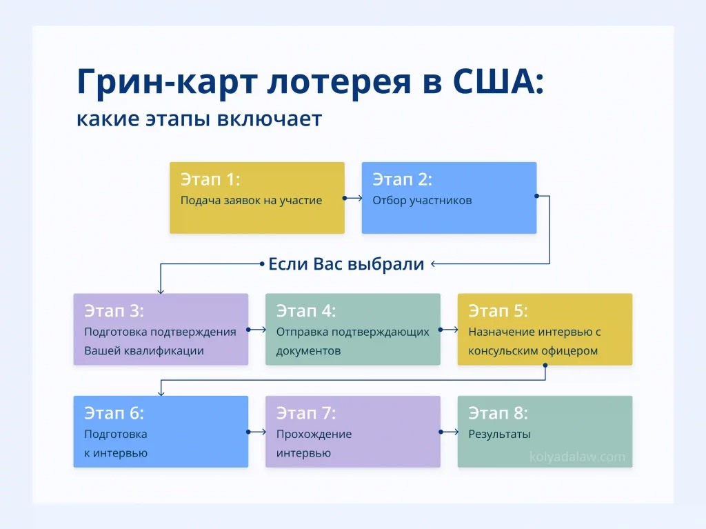 Подача на грин карту 2024